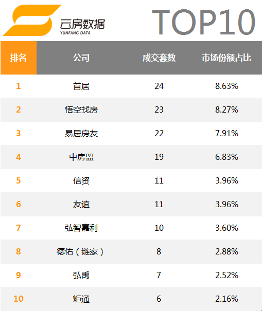 消失930家,7月上海房产中介成交排行榜发布