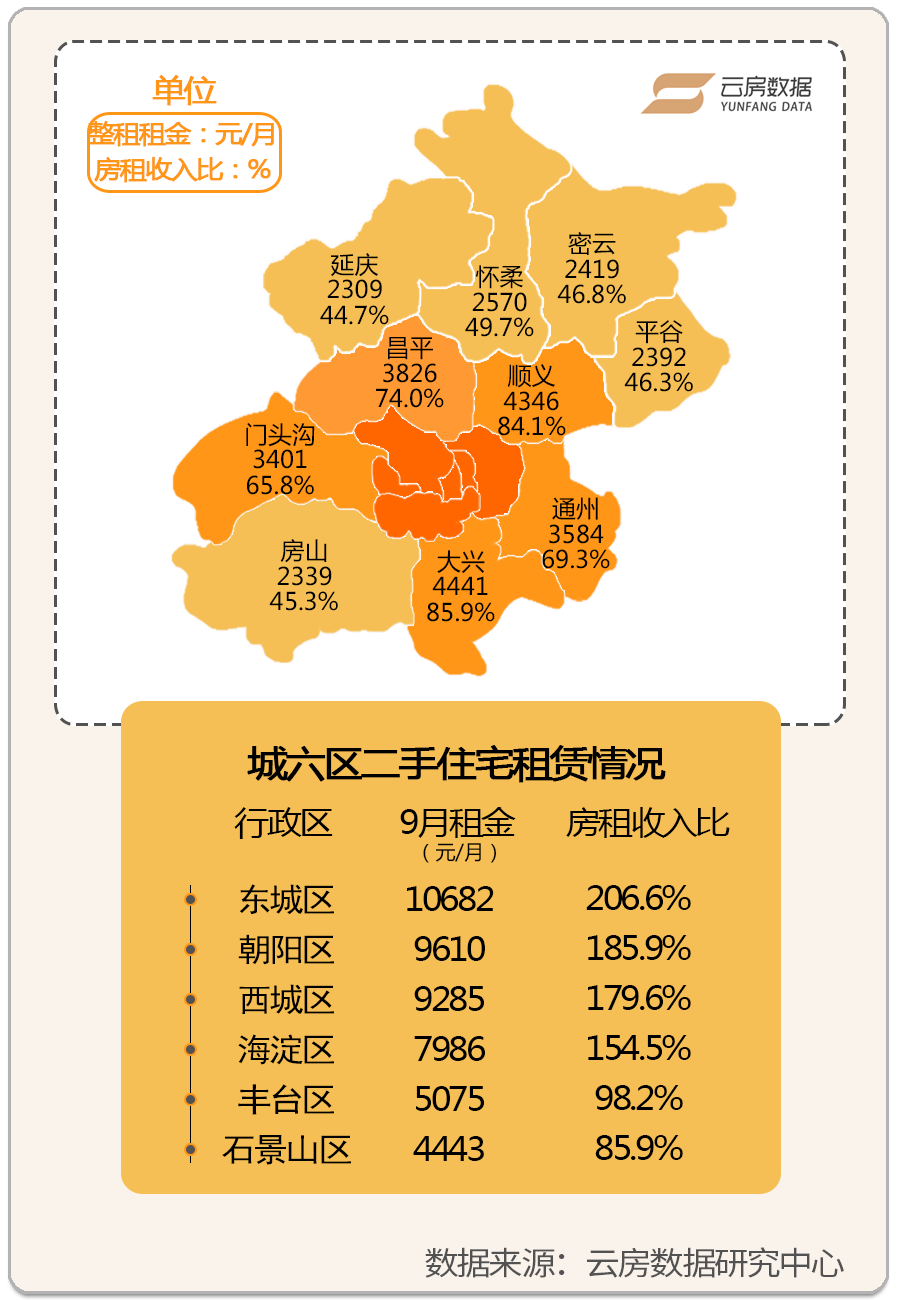 北京最新租金数据监测,房租收入比提高